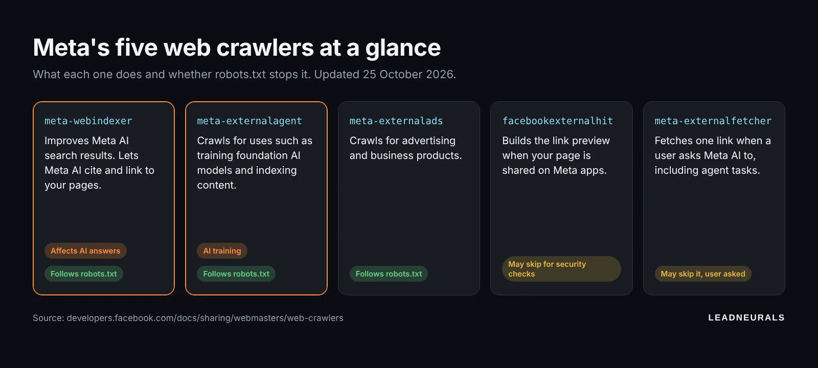 Meta's five web crawlers, what each one does, and whether it follows robots.txt